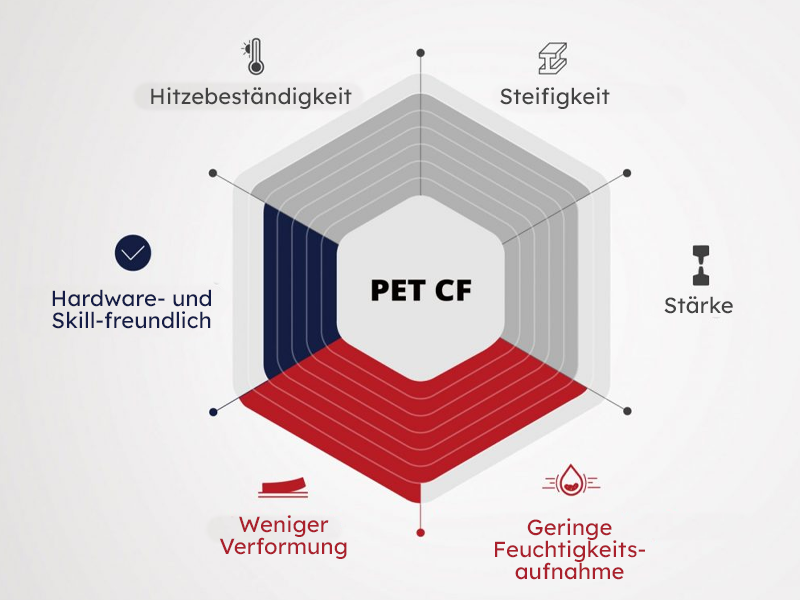 Die Eigenschaften des Raise3D PET CF Filaments